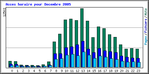 Acces horaire pour Decembre 2005