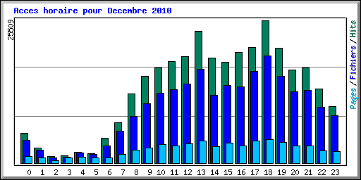 Acces horaire pour Decembre 2010